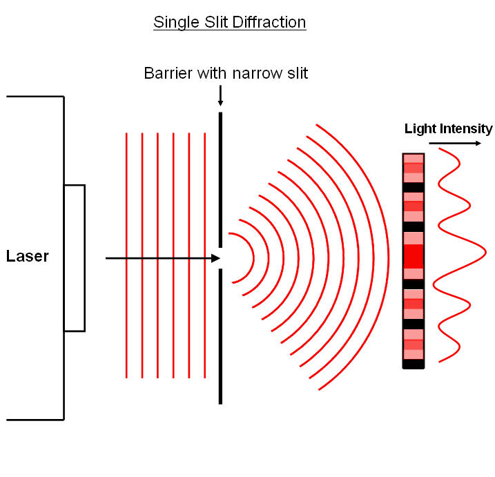 single slit diffraction Experiment - YouTube