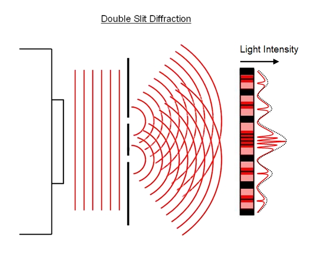 double slit diffraction