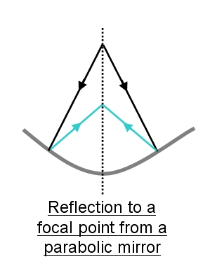 parabolic mirror