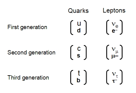 particle generations