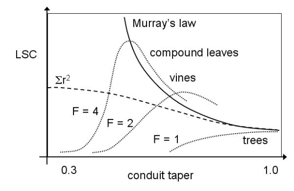 LSC as a function of conduit taper