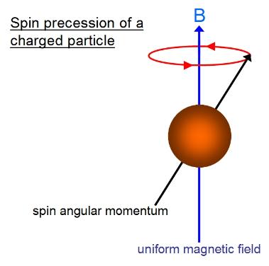 charged particle precession in a uniform magnetic field