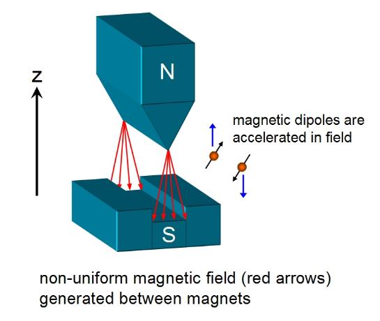 diagram of the Stern-Gerlach magnets showing non-uniform magnetic field